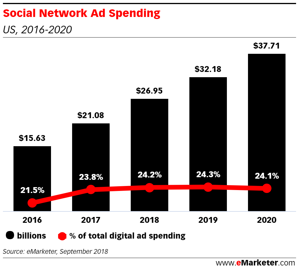 graph showing social network ad spending