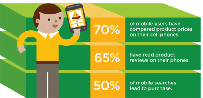 Mobile friendly Checkout Process to Increase Conversion Rates