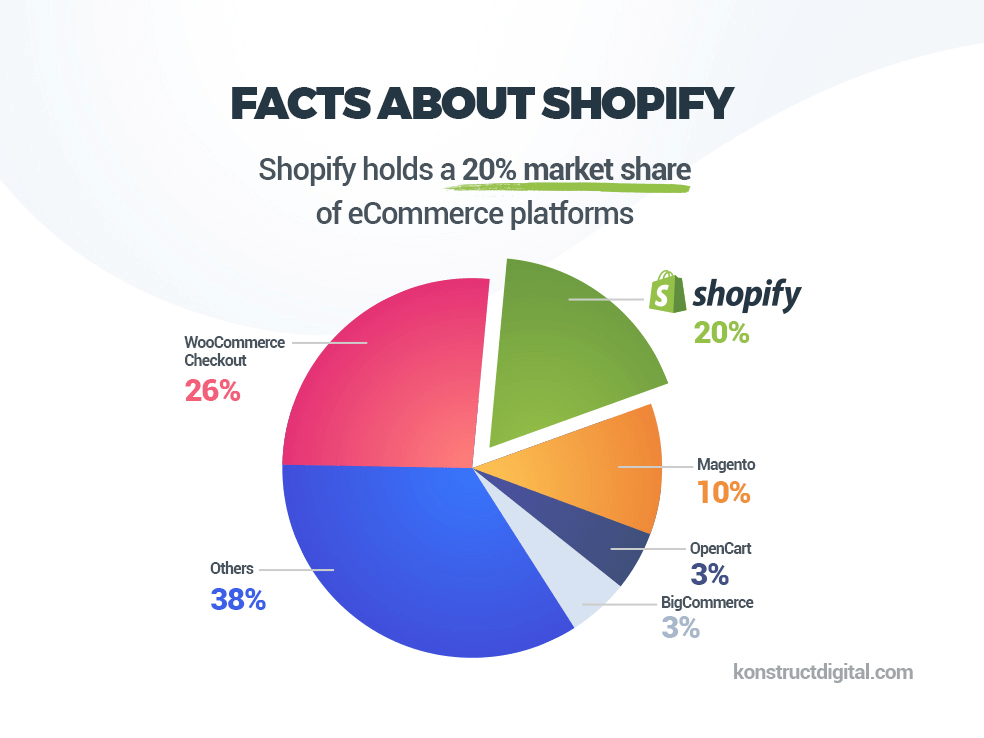 facts about shopify