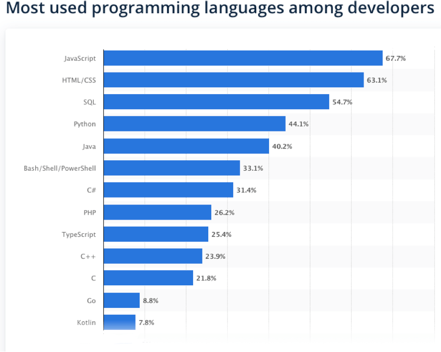 most used programming languages
