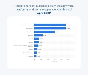 Top eCommerce Platforms