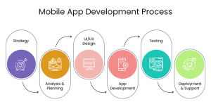 Steps to Build a Mobile App