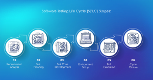 Software Testing Life Cycle Stages