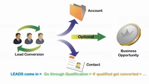 lead generation process