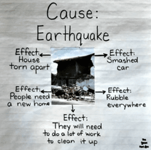Use Graphic Organizer For Cause And Effect