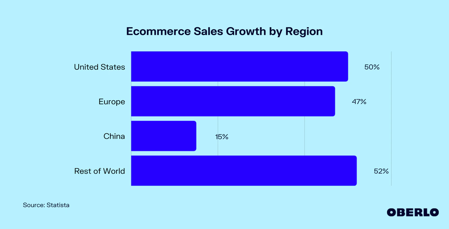 statistics for ecommerce sales growth by region